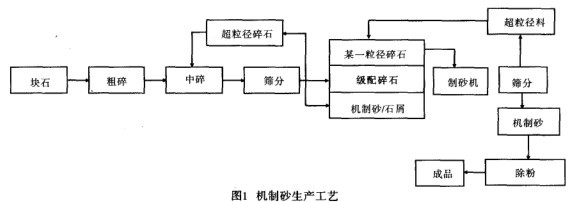 機制砂生產(chǎn)工藝