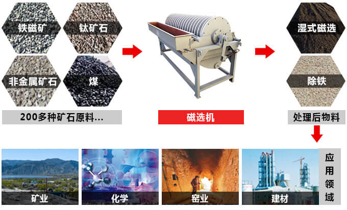 磁選機應(yīng)用范圍