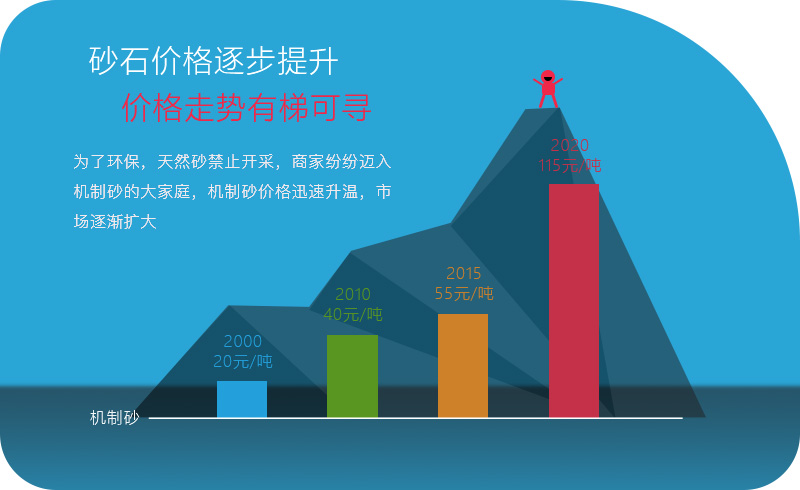 機(jī)械沙價(jià)格越來(lái)越高，利潤(rùn)越來(lái)越大
